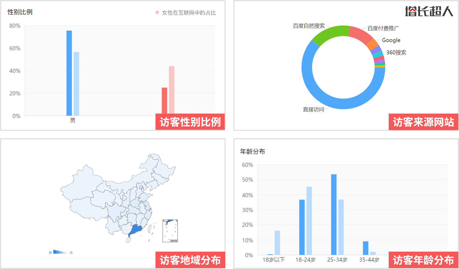 访客属性分析